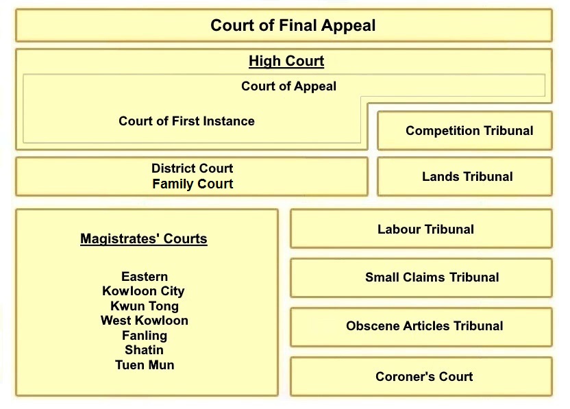 Structure of the Courts 