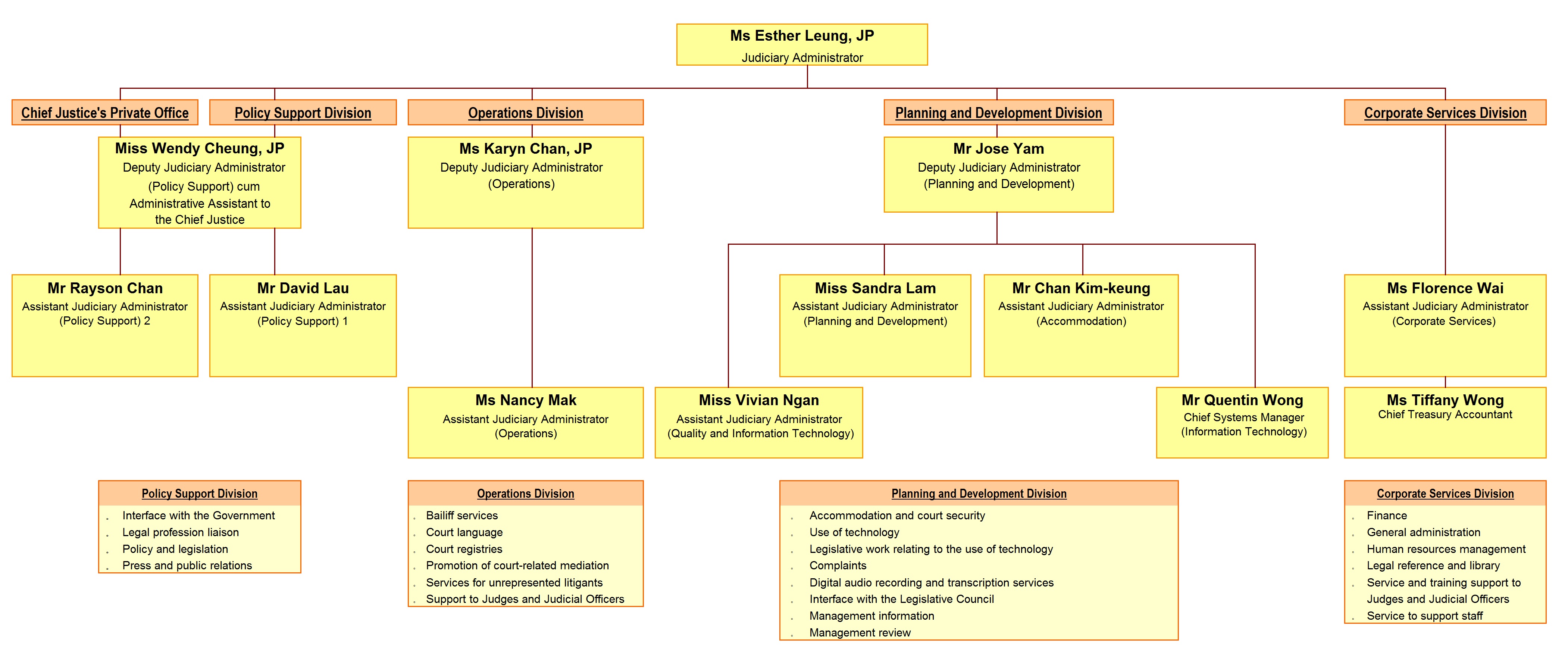 Organisation of the Judiciary Administration 