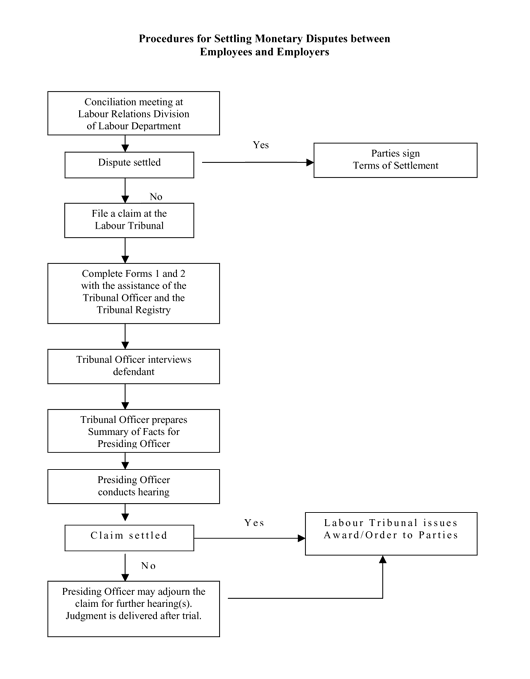 Procedure for settling Monetary Disputes between Employees and Employers