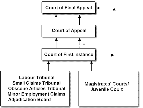 Appeal Structure of Magistrates' Courts and Tribunals