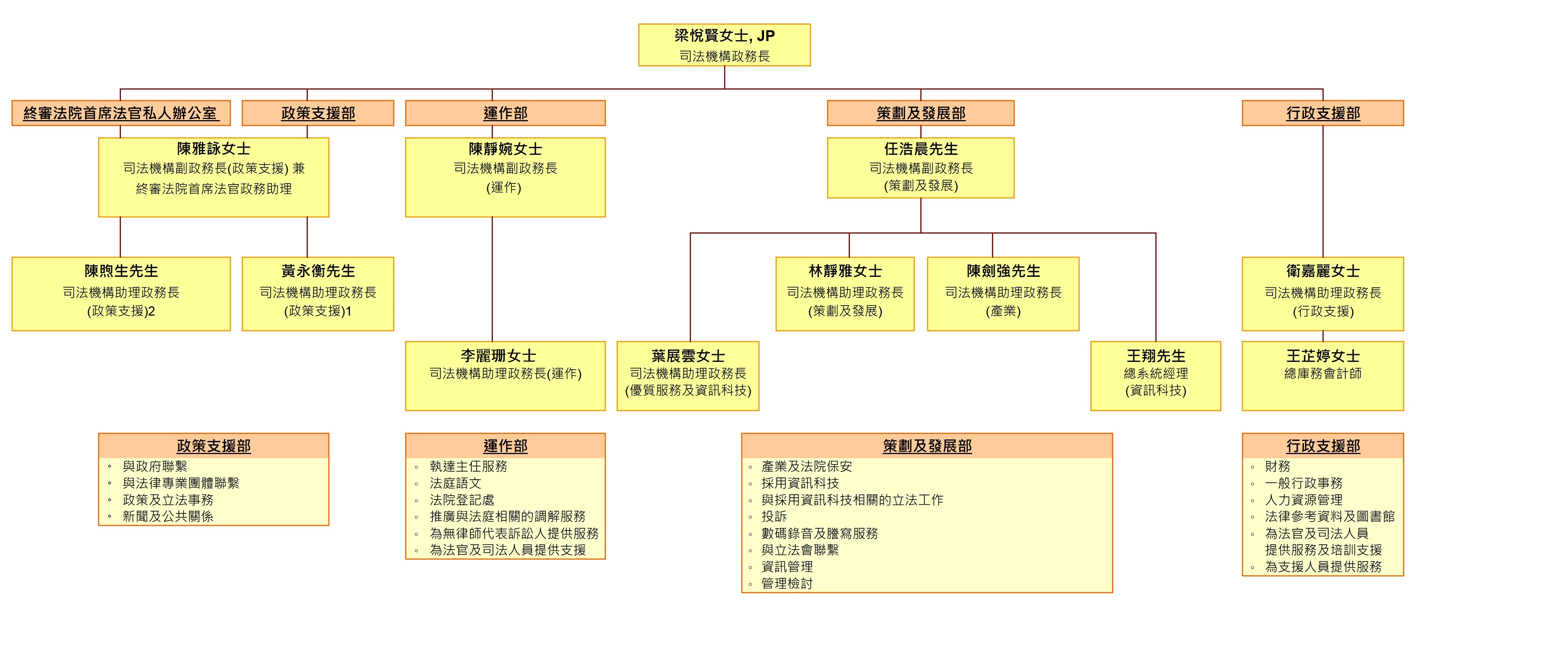 司法機構政務處組織表