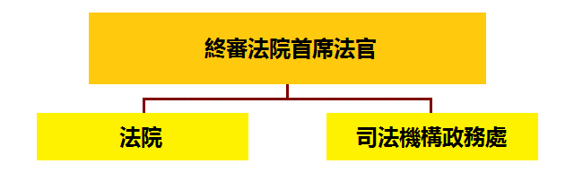 组织表[如有查询，请电邮致enquiry@judiciary.hk]