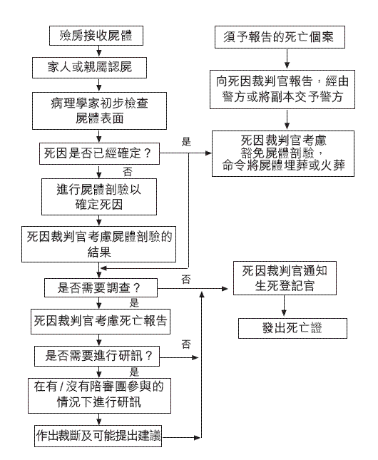 死因裁判法庭工作流程表