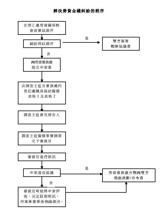 解决劳资金钱纠纷的程序