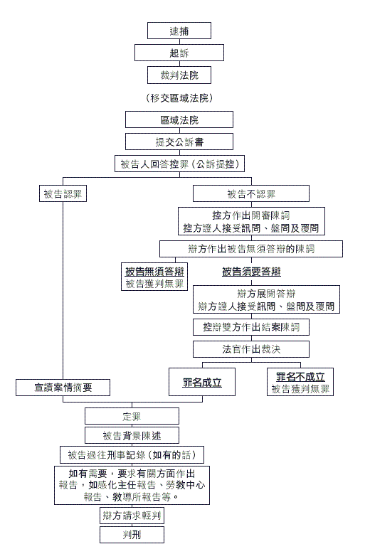 刑事案件審訊程序流程表