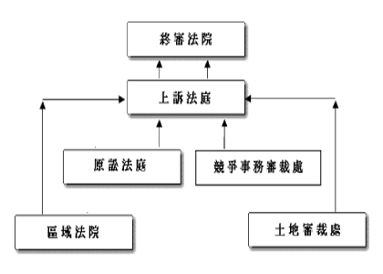 高等法院、竞争事务审裁处、区域法院及土地审裁处的上诉机制