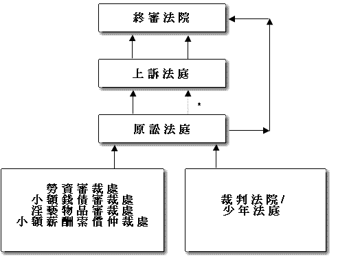 裁判法院及審裁處的上訴機制