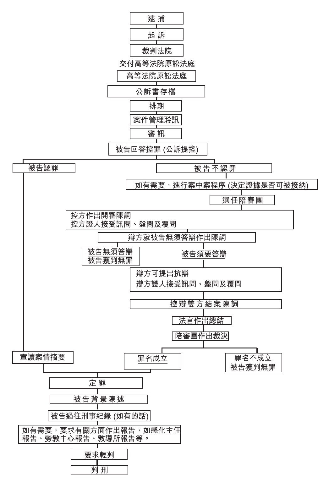 刑事案件审讯程序流程表